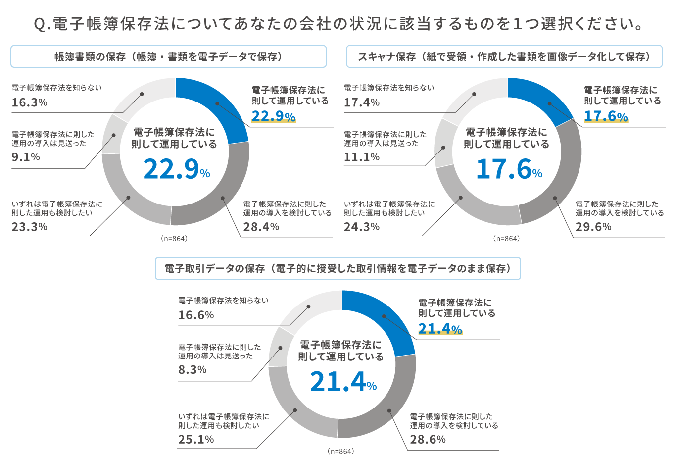 Q.電子帳簿保存法についてあなたの会社の状況に該当するものを１つ選択ください。 帳簿書類の保存（帳簿・書類を電子データで保存） 電子帳簿保存法に則して運用している 22.9%、電子帳簿保存法に則した運用の導入を検討している 28.4%、いずれは電子帳簿保存法に則した運用も検討したい 23.3%、電子帳簿保存法に則した運用の導入は見送った 9.1%、電子帳保存法を知らない 16.3% (n=864)、スキャナ保存（紙で受領・作成した書類を画像データ化して保存） 電子帳簿保存法に則して運用している 17.6%、電子帳簿保存法に則した運用の導入を検討している 29.6%、いずれは電子帳簿保存法に則した運用も検討したい 24.3%、電子帳簿保存法に則した運用の導入は見送った 11.1%、電子帳保存法を知らない 17.4%、（n=864）、電子取引データの保存（電子的に授受した取引情報を電子データのまま保存）、電子帳簿保存法に則して運用している 21.4%、電子帳簿保存法に則した運用の導入を検討している 28.6%、いずれは電子帳簿保存法に則した運用も検討したい 25.1%、電子帳簿保存法に則した運用の導入は見送った 8.3%、電子帳保存法を知らない 16.6%（n=864）