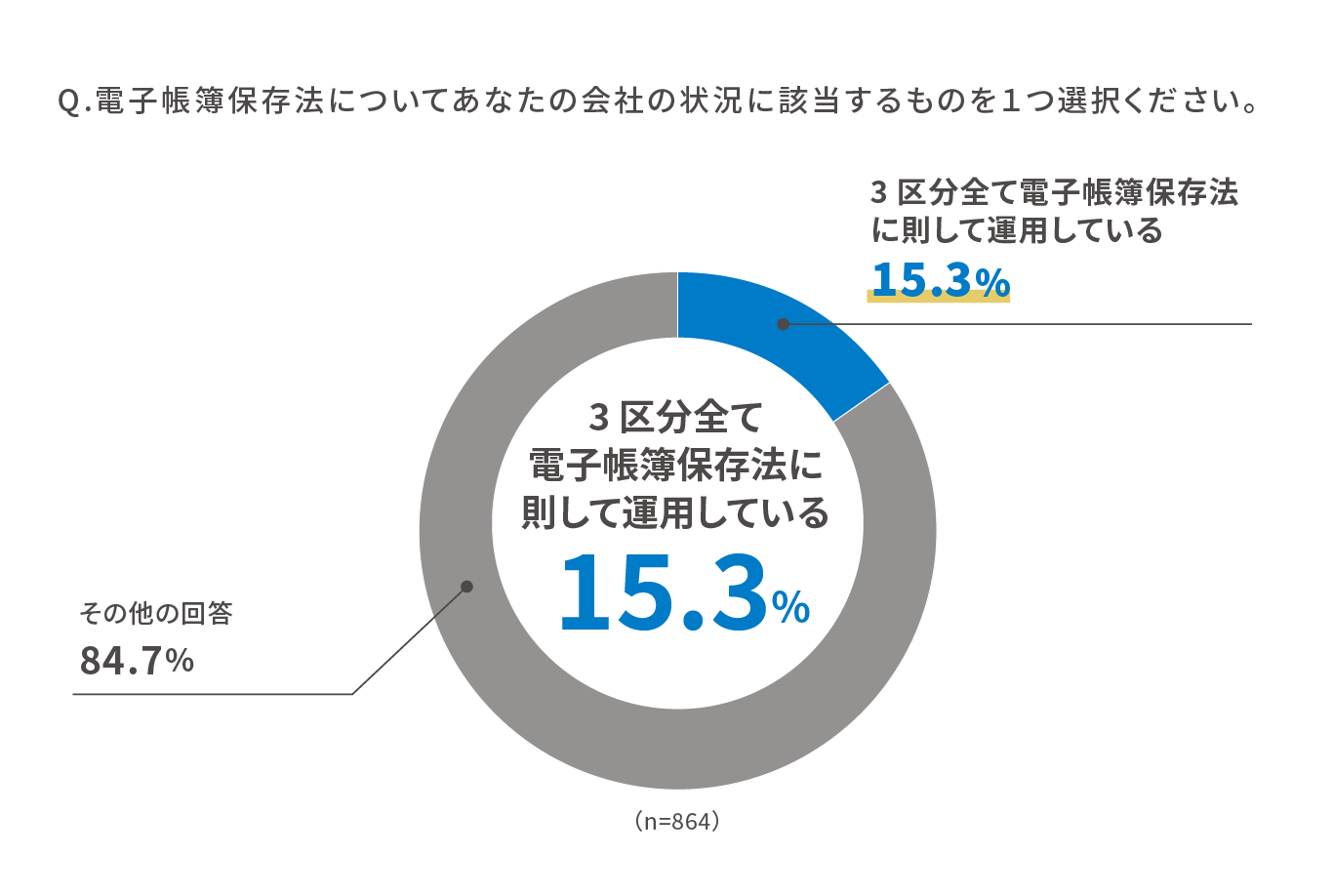 Q.電子帳簿保存法についてあなたの会社の状況に該当するものを１つ選択ください。 3区分全て電子帳簿保存法に則して運用している 15.3% その他の回答 84.7% (n=864)