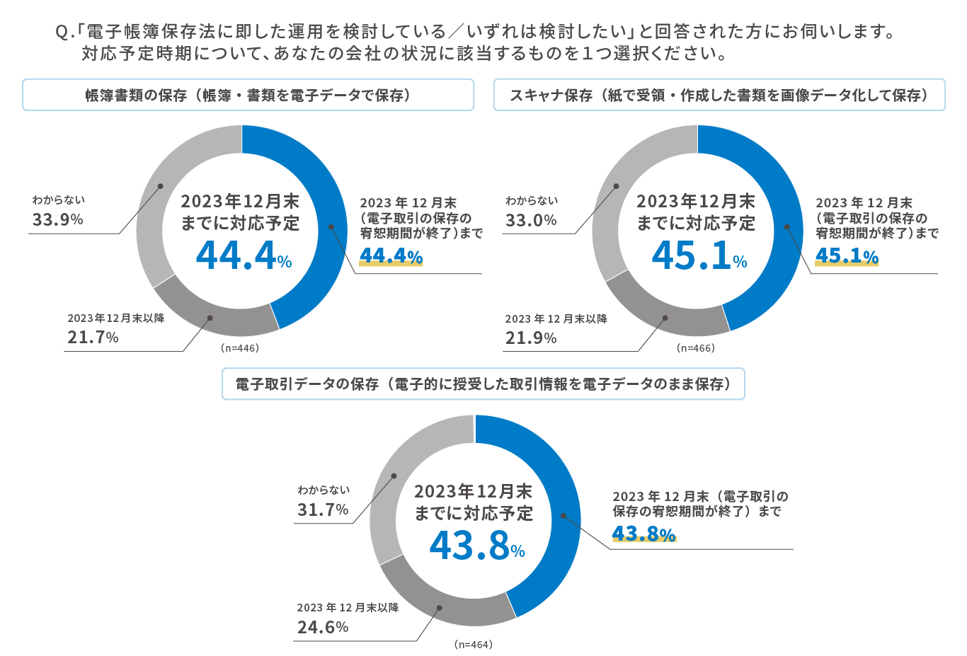 Q.「電子帳簿保存法に即した運用を検討している／いずれは検討したい」と回答された方にお伺いします。対応予定時期について、あなたの会社の状況に該当するものを１つ選択ください。 帳簿書類の保存（帳簿・書類を電子データで保存） 2023年12月末までに対応予定 44.4% 2023年12月末以降 21.7% わからない 33.9% （n=446）、スキャナ保存（紙で受領・作成した書類を画像データ化して保存）2023年12月末までに対応予定 45.1% 2023年12月末以降 21.9% わからない 33.0% （n=466）、電子取引データの保存（電子的に授受した取引情報を電子データのまま保存） 2023年12月末までに対応予定 43.8% 2023年12月末以降 24.6% わからない 31.7% （n=464）