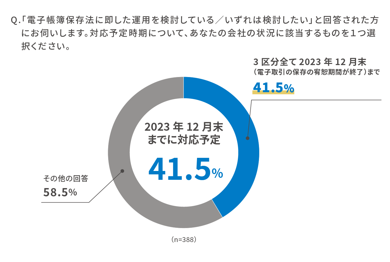 Q.「電子帳簿保存法に即した運用を検討している／いずれは検討したい」と回答された方にお伺いします。対応予定時期について、あなたの会社の状況に該当するものを１つ選択ください。 2023年12月末までに対応予定 41.5% その他の回答 58.5% （n=388）