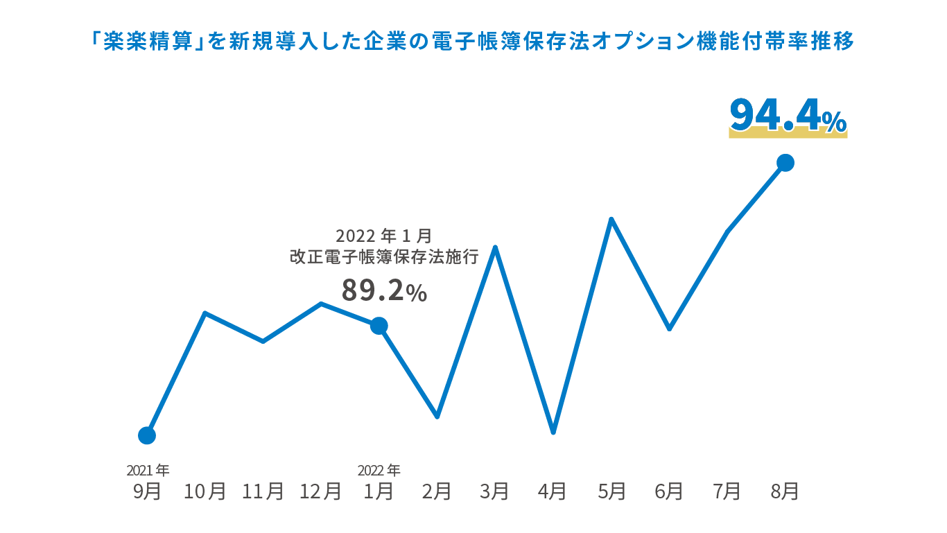 「楽楽精算」を新規導入した企業の電子帳簿保存法オプション機能付帯率推移 2021年9月 85.7%、2022年1月 改正電子帳簿保存法施行 89.2%、2022年8月 94.4%