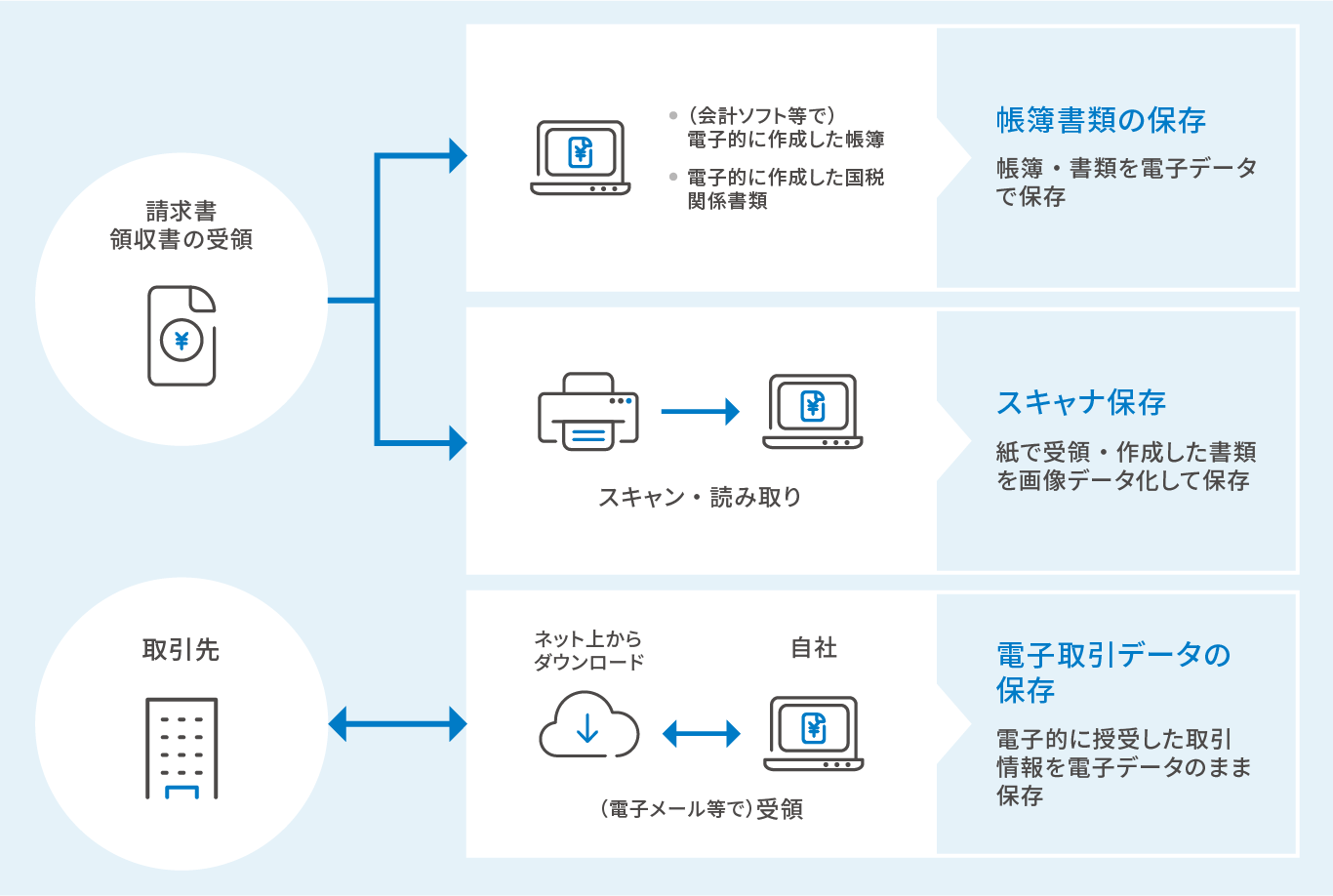 請求書領収書の受領 [（会計ソフト等で）電子的に作成した帳簿、電子的に作成した国税関係書類 → 帳簿書類の保存（帳簿・書類を電子データで保存）、スキャン・読み取り → スキャナ保存（紙で受領・作成した書類を画像データ化して保存）]、取引先[（電子メール等で）受領、ネット上からダウンロード ⇔ 自社 → 電子取引データの保存（電子的に授受した取引情報を電子データのまま保存）]