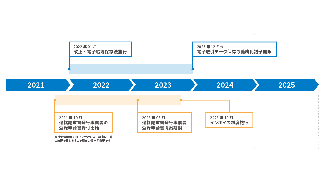 2022年01月 改正・電子帳簿保存法施行、2023年12月末 電子取引データ保存の義務化猶予期限、2021年10月 適格請求書発行事業者の登録申請書受付開始 ※ 登録申請書の提出を受けた後審査に一定の時間を要しますので早めの提出が必要です。、2023年03月 適格申請書発行事業者登録申請書提出期限、2023年10月 インボイス制度施行