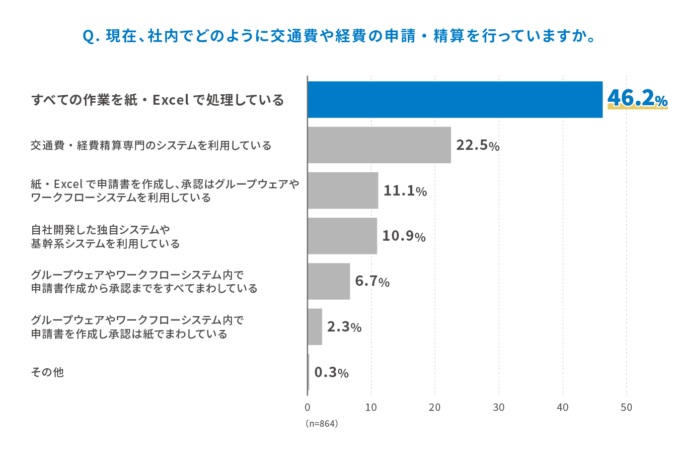 Q.現在、社内でどのように交通費や経費の申請・精算を行っていますか。 すべての作業を紙・Excelで処理している 46.2%、交通費・経費精算専門のシステムを利用している 22.5%、紙・Excelで申請書を作成し、承認はグループウェアやワークフローシステムを利用している 11.1%、自社開発した独自システムや基幹系システムを利用している 10.9%、グループウェアやワークフローシステム内で申請書作成から承認までをすべてまわしている 6.7%、グループウェアやワークフローシステム内で申請書を作成し承認は紙でまわしている 2.3%、その他 0.3%(n=864)