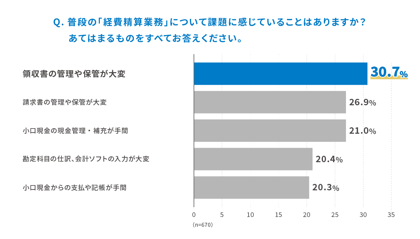 Q.普段の「経費精算業務」について課題に感じていることはありますか？あてはまるものをすべてお答えください。 領収書の管理や保管が大変 30.7%、請求書の管理や保管が大変 26.9%、小口現金の現金管理・補充が手間 21.0%、勘定科目の仕訳、会計ソフトの入力が大変 20.4%、小口現金からの支払や記帳が手間 20.3%(n=670)