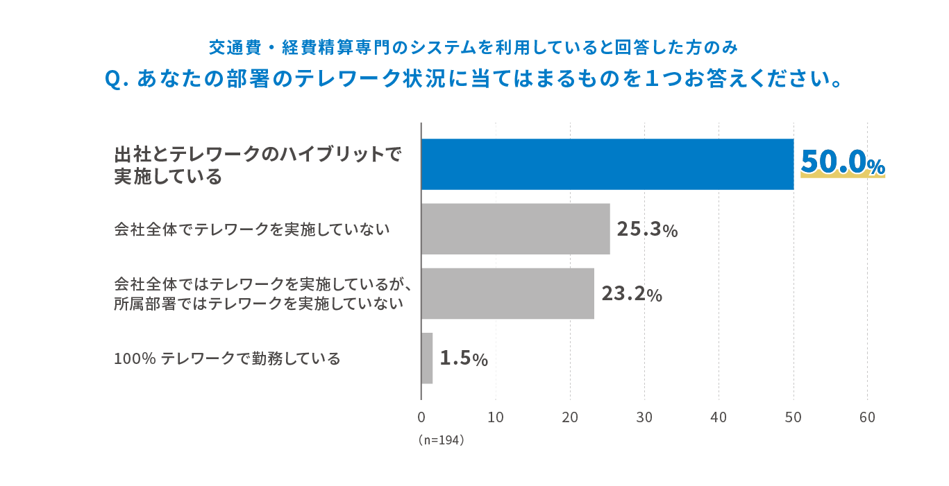 交通費・経費精算専門のシステムを利用していると回答した方のみ Q.あなたの部署のテレワーク状況に当てはまるものを１つお答えください。出社とテレワークのハイブリットで実施している 50.0%、会社全体でテレワークを実施していない 25.3%、会社全体ではテレワークを実施しているが、所属部署ではテレワークを実施していない 23.2%、100%テレワークで勤務している 1.5% (n=194)