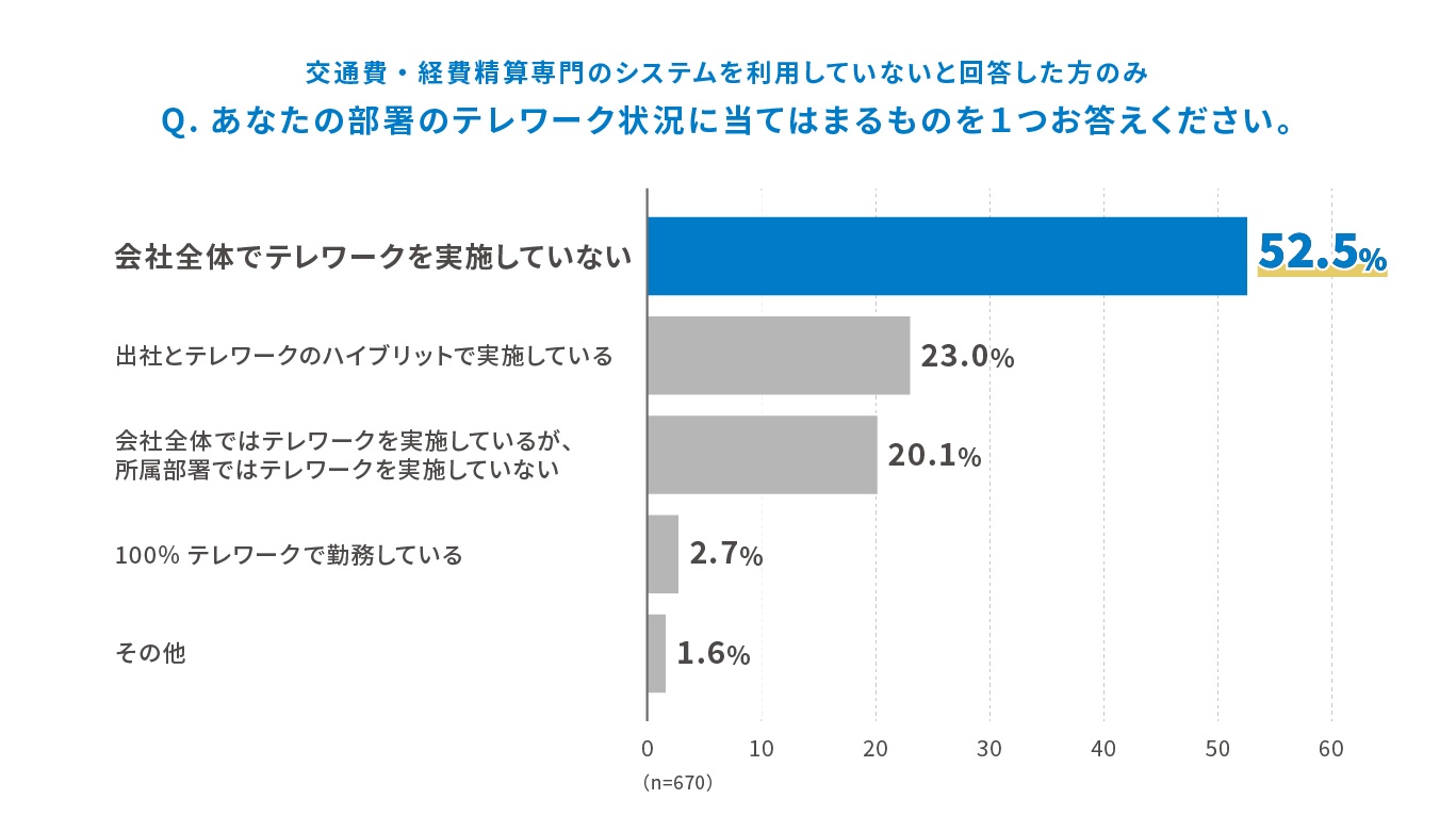 交通費・経費精算専門のシステムを利用していないと回答した方のみ Q.あなたの部署のテレワーク状況に当てはまるものを１つお答えください。 会社全体でテレワークを実施していない 52.5%、出社とテレワークのハイブリットで実施している 23.0%、会社全体ではテレワークを実施しているが、所属部署ではテレワークを実施していない 20.1%、100%テレワークで勤務している 2.7%、その他 1.6% (n=670)