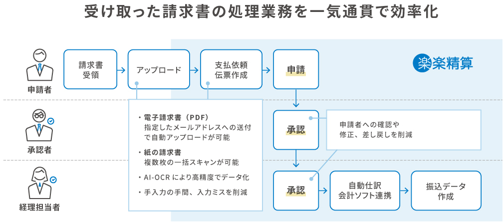 「楽楽精算」受け取った請求書の処理業務を効率化