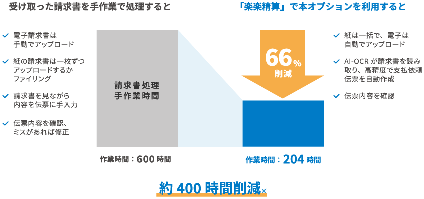 「楽楽精算」の請求書処理支援オプション利用時の効果