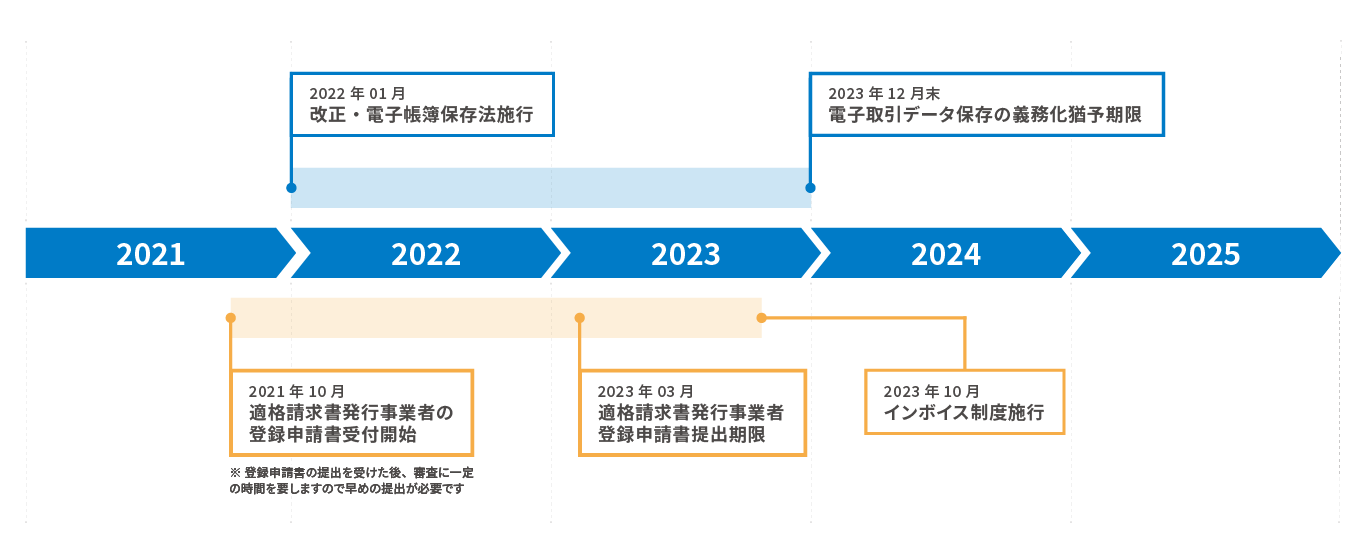 請求書処理業務に関わる法改正のスケジュール