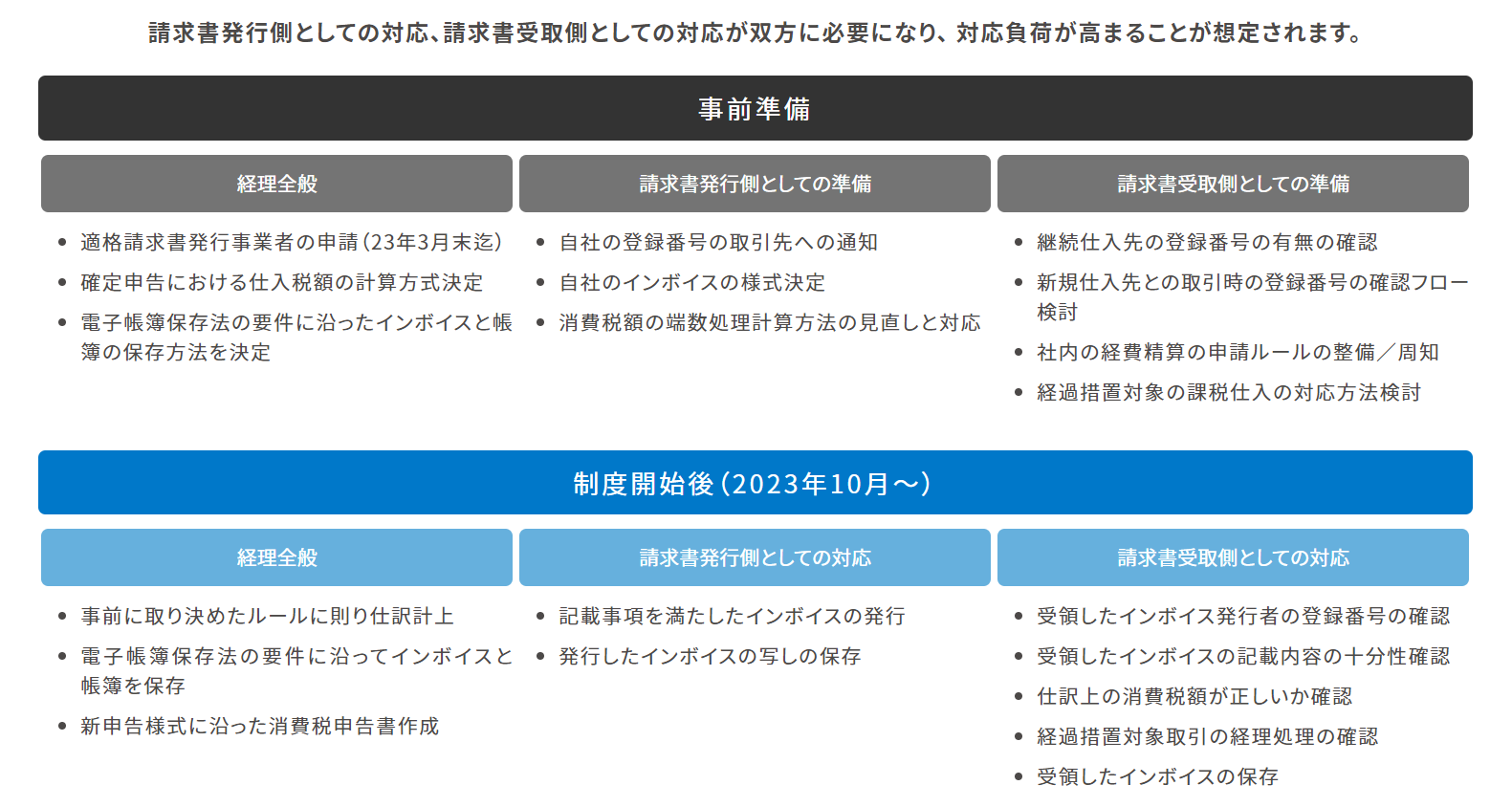 インボイス制度開始で必要な事前準備と対応