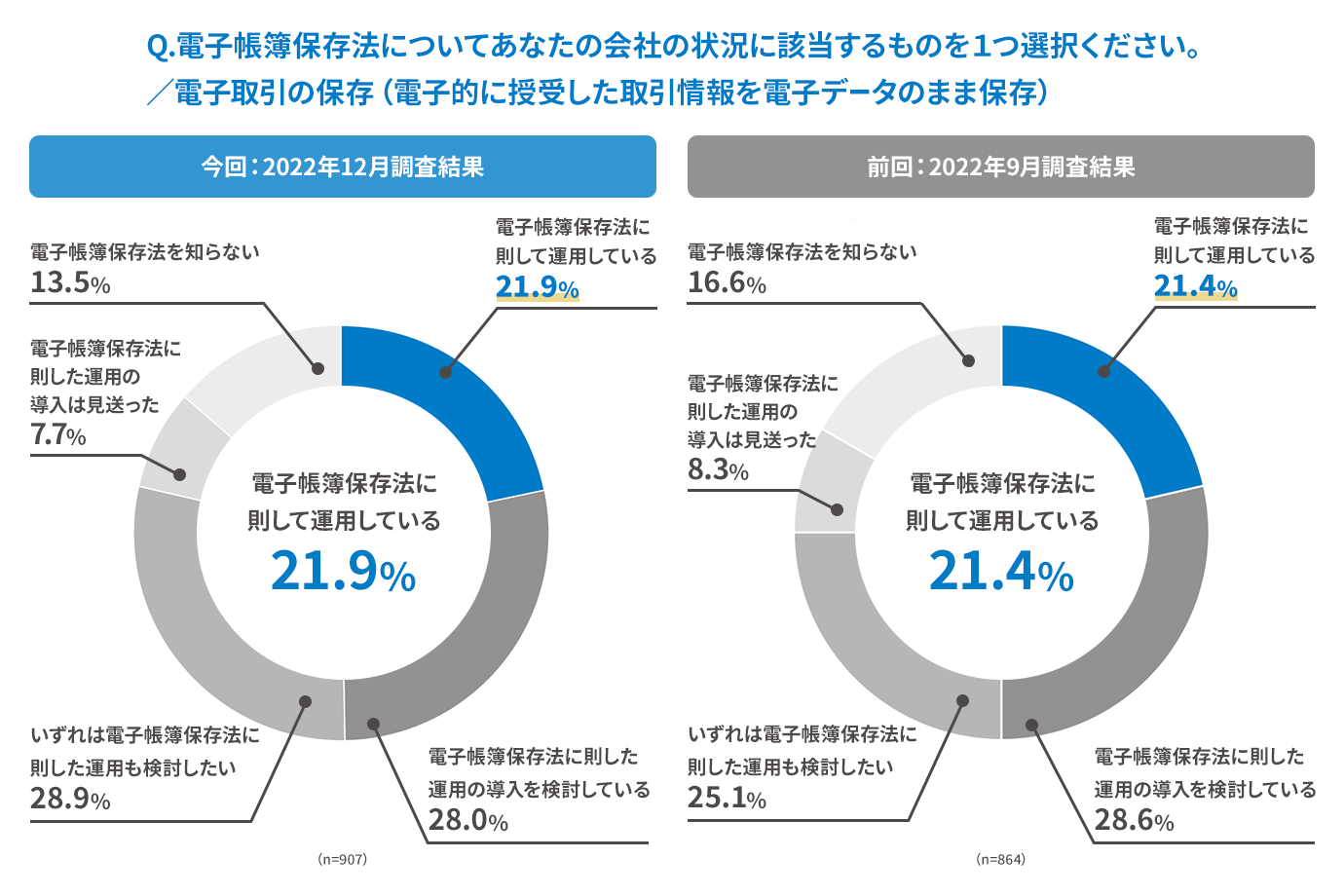 電子帳簿保存法の対応状況