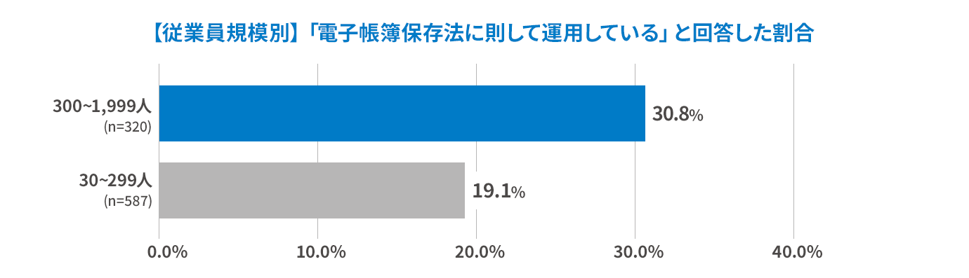 電子帳簿保存法の対応状況（従業員規模別）