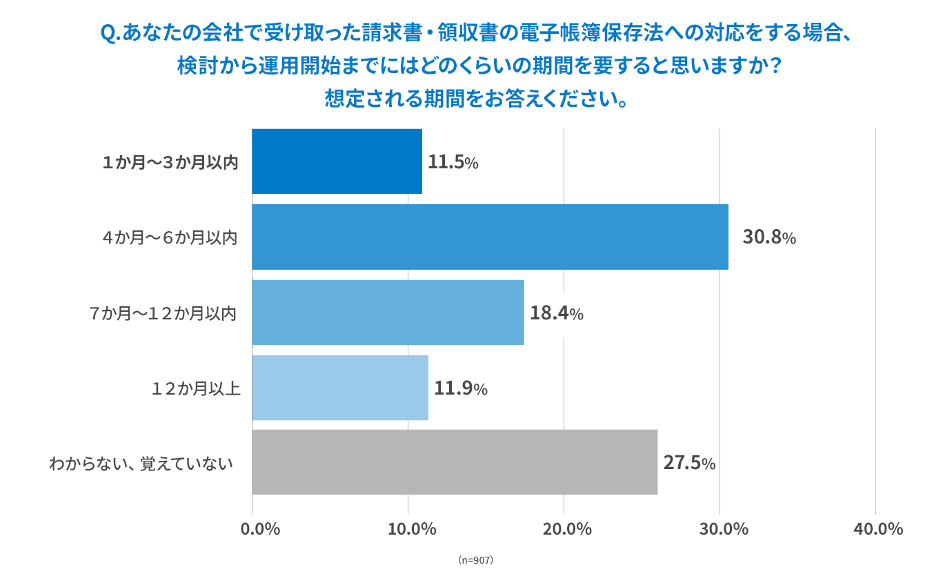 電子帳簿保存法への検討から運用開始までの想定期間