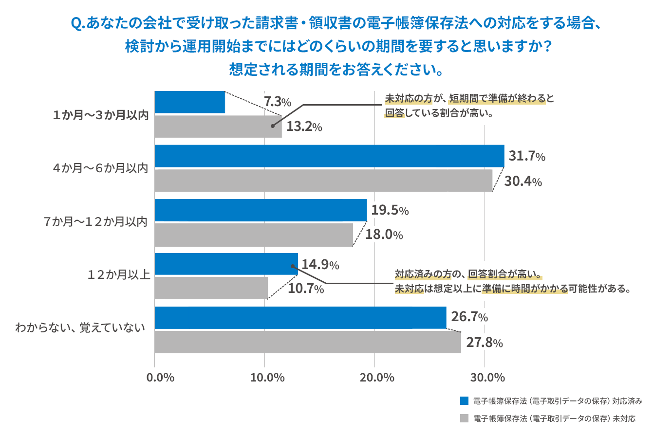 電子帳簿保存法への検討から運用開始までの想定期間（対応済みと未対応企業の比較）