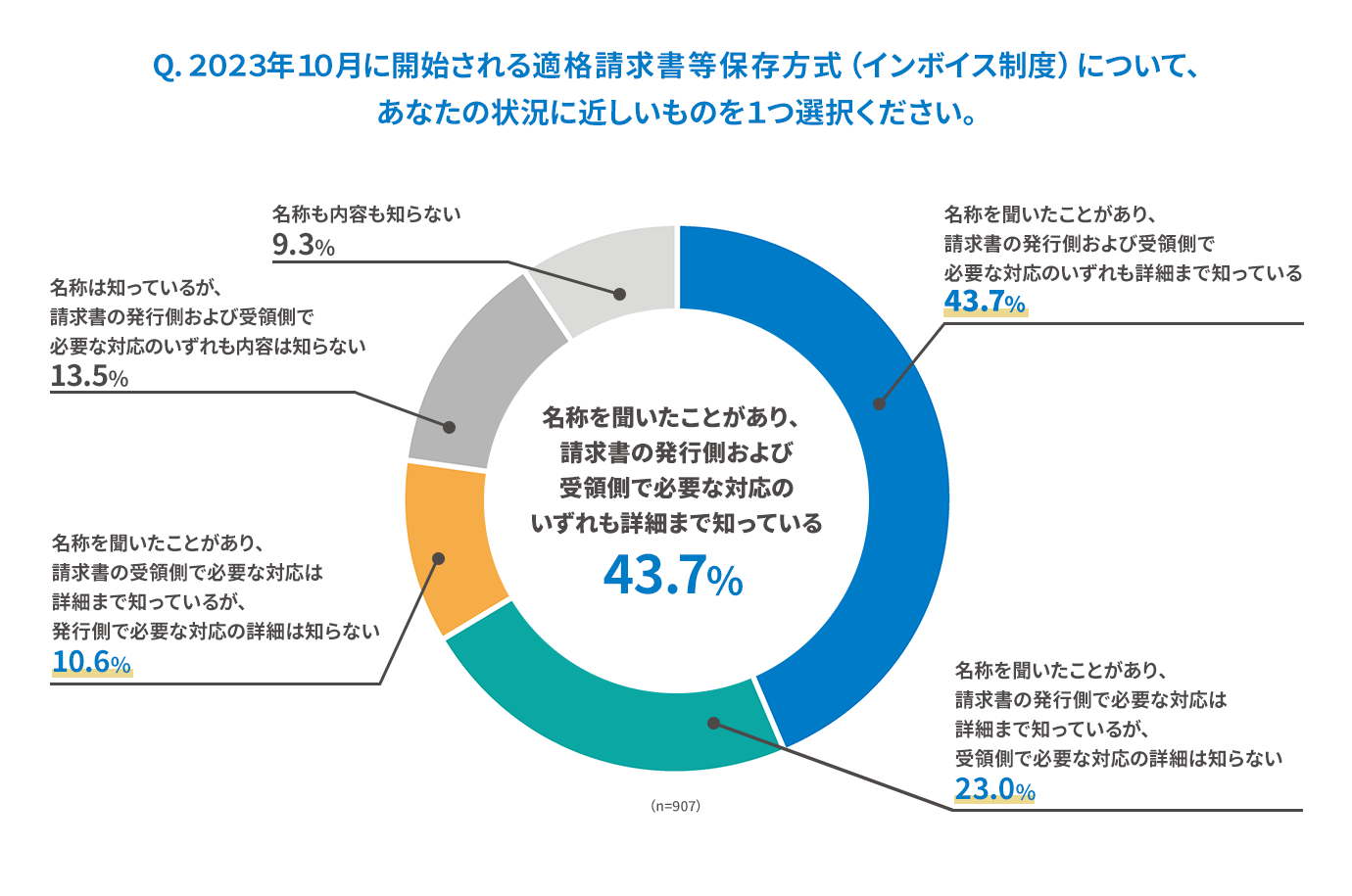 インボイス制度の認知状況