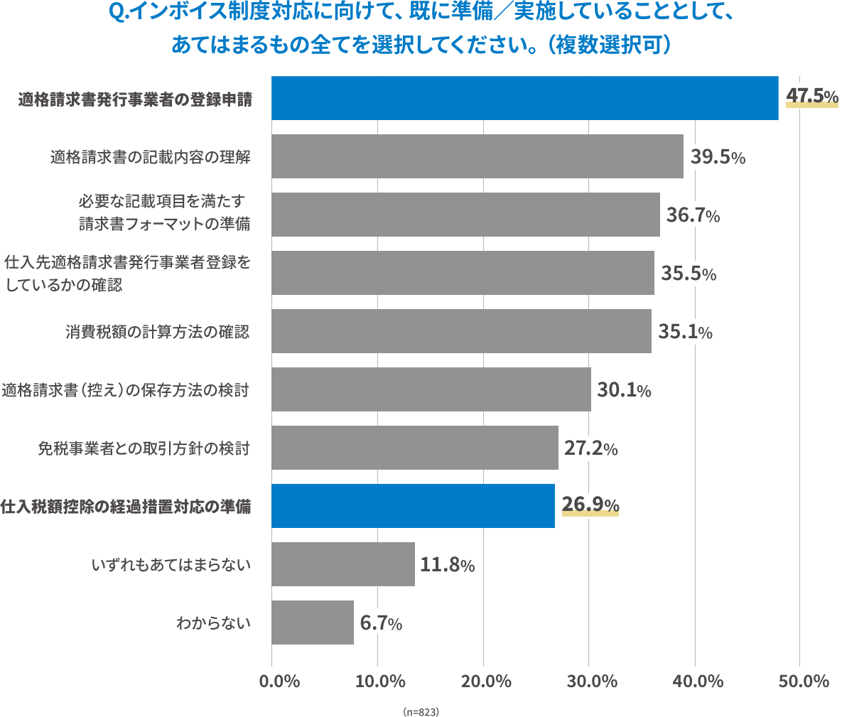 インボイス制度に向けて準備／実施していること