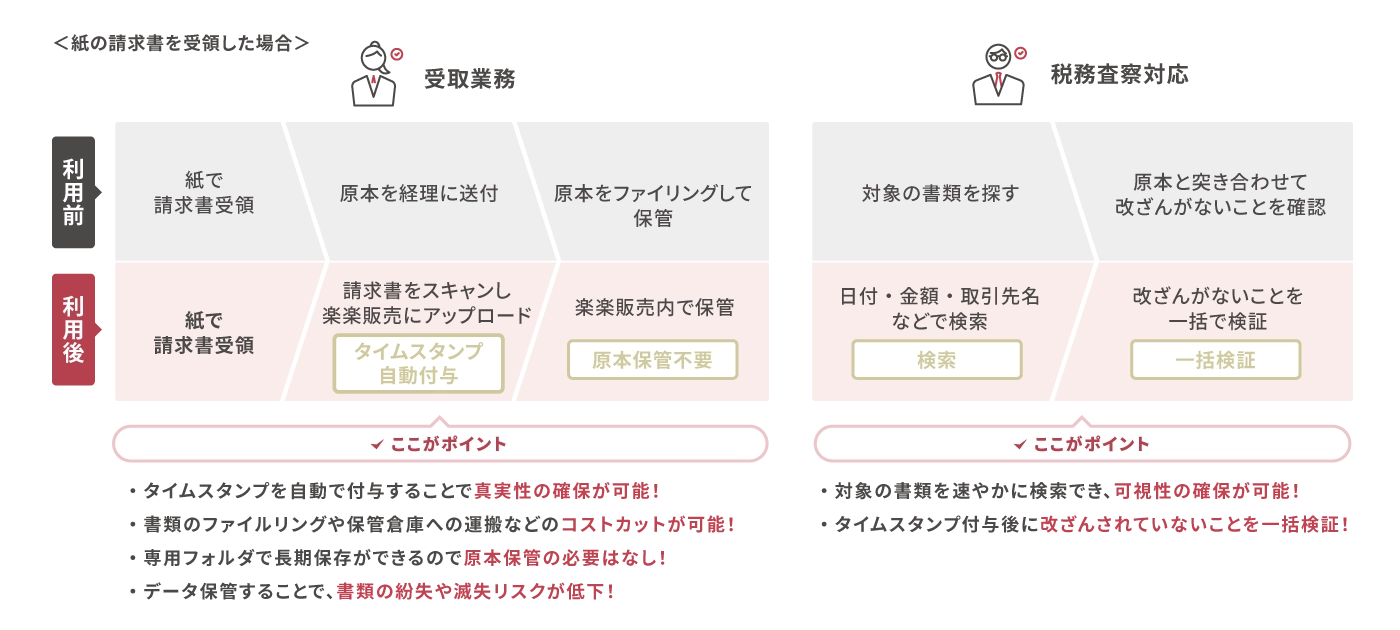 紙での運用と、「楽楽販売」の「電子帳簿保存法オプション」機能を利用した業務フロー比較