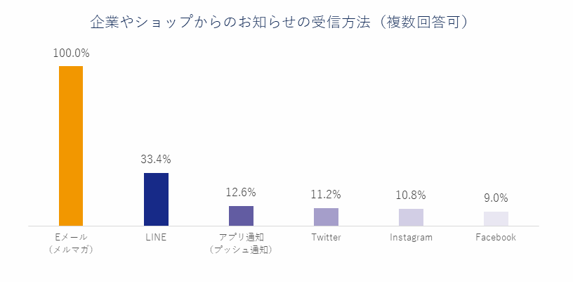 企業やショップからのお知らせ受信方法