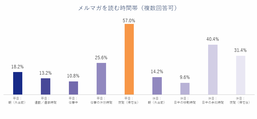 メルマガを読む時間帯