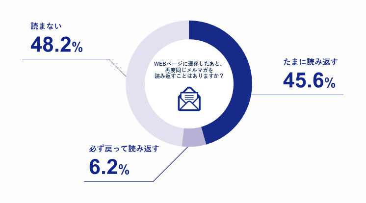 Webページ遷移後にメールを読み返すか