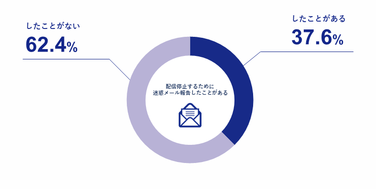 配信停止のために「迷惑メール報告」したことがあるか