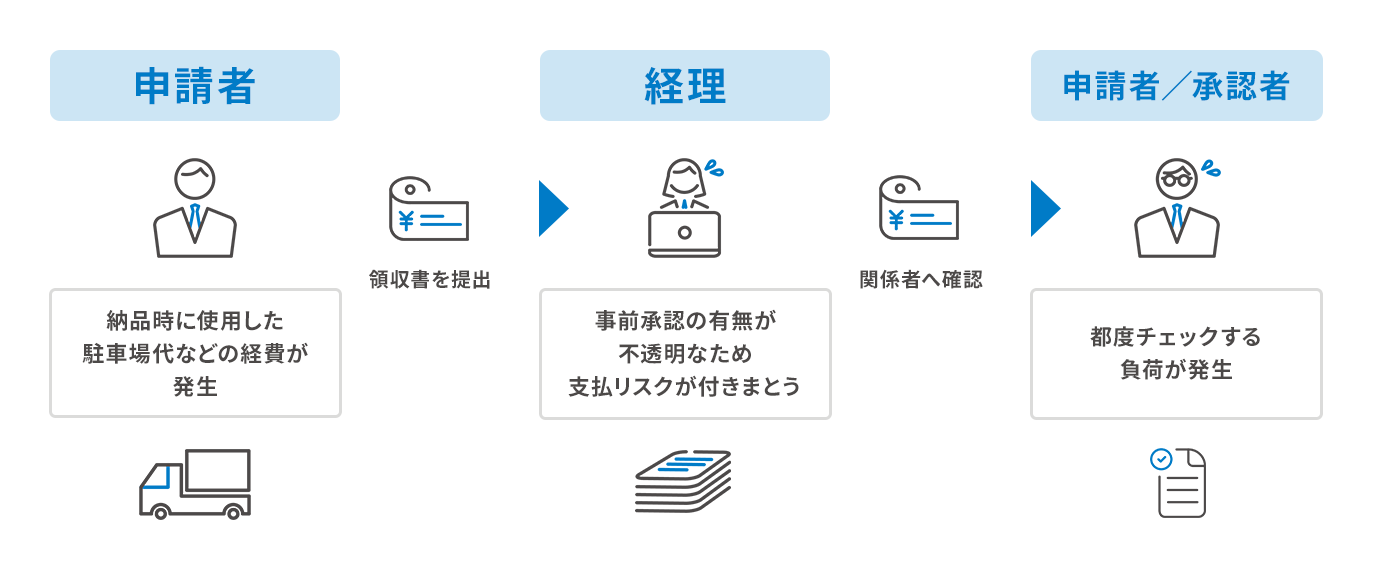 経費精算における課題