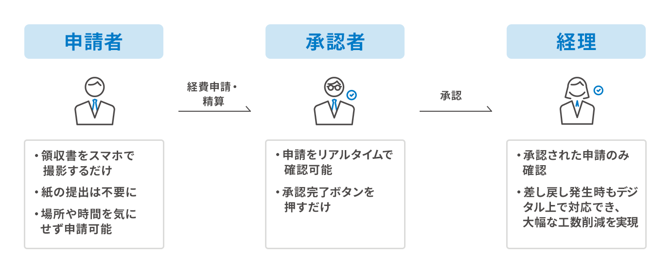 「楽楽精算」導入後の経費精算業務の改善