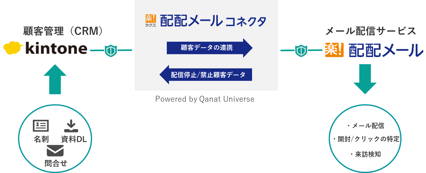 配配メールコネクタ