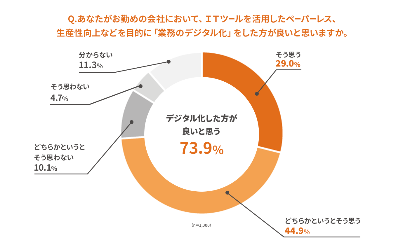 ペーパーレス化を目的とした業務のデジタル化意向