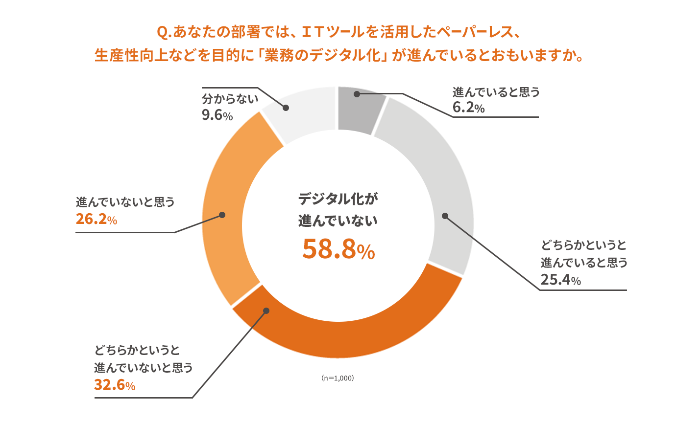 ペーパーレス化を目的とした業務のデジタル化状況