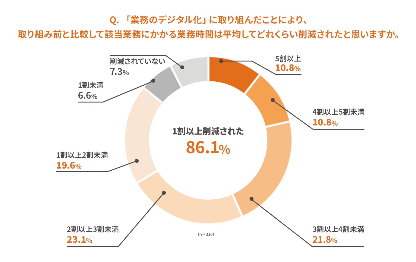 デジタル化による業務削減効果