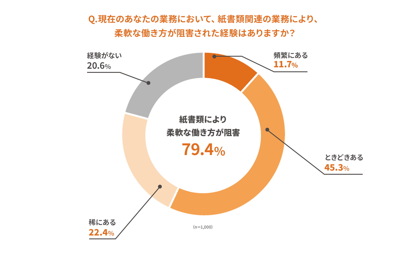 紙書類による柔軟な働き方の阻害経験