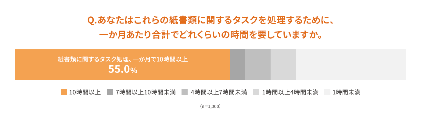 一か月あたりの紙書類に関するタスク処理時間