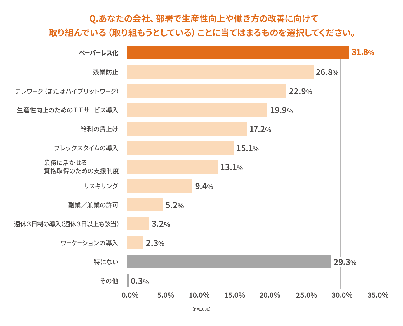 生産性向上、働き方の改善に向けた取り組み