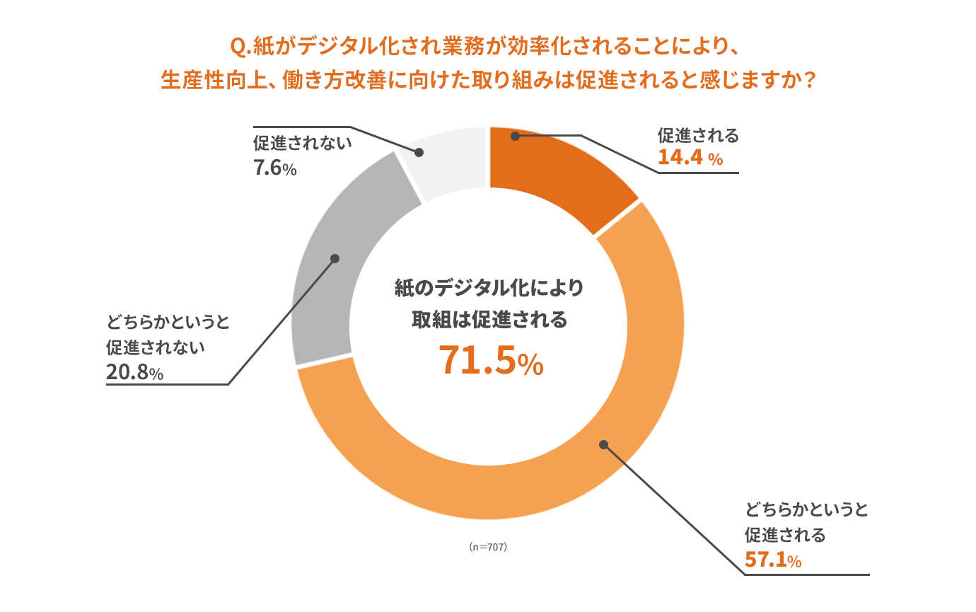 デジタル化による生産性向上、働き方の改善に向けた取り組みの促進想定