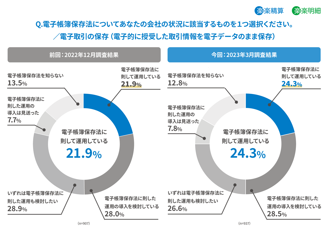 電子帳簿保存法の対応状況