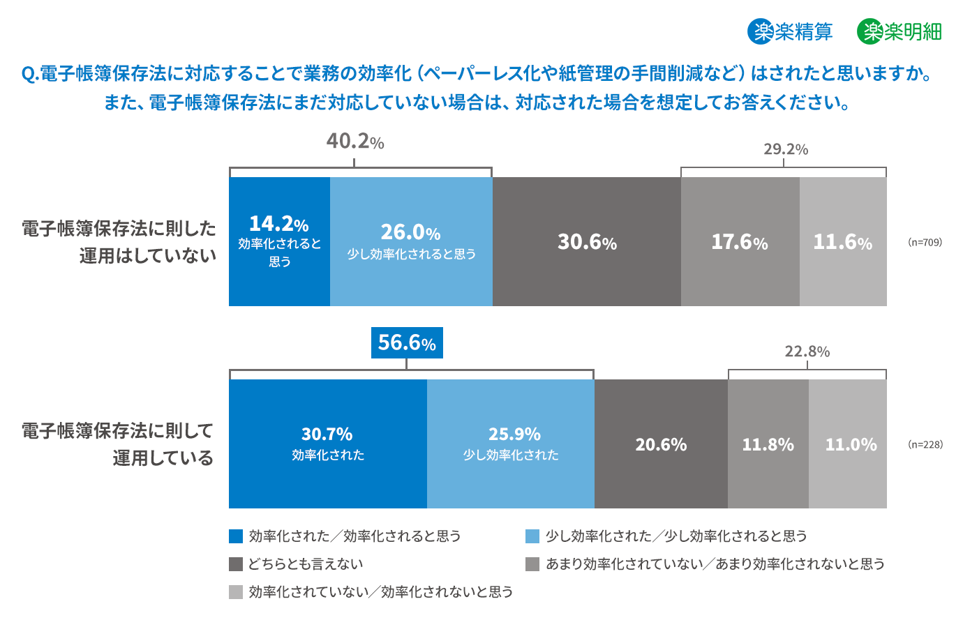 電子帳簿保存法の対応における業務効率化への認識