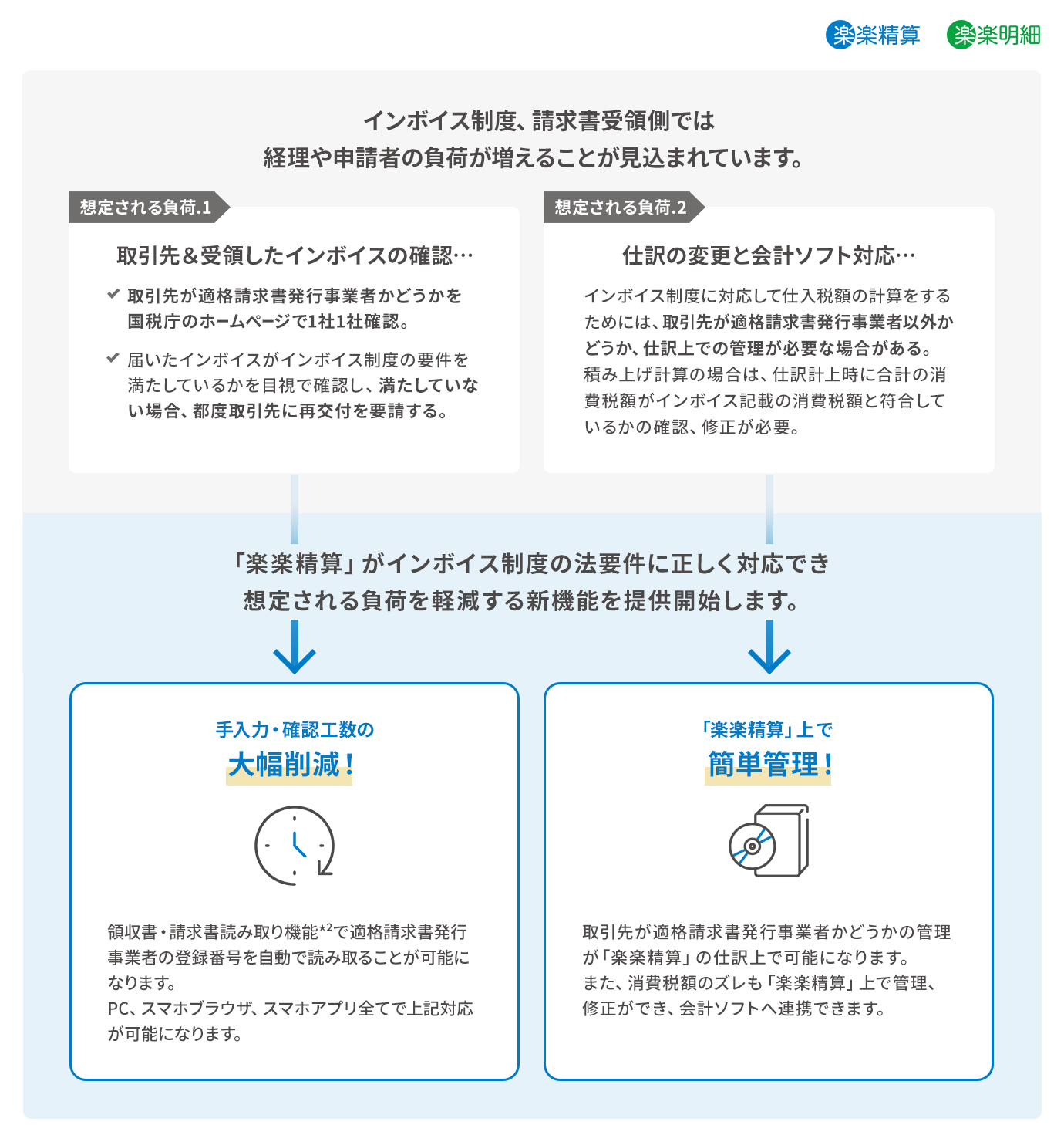 「楽楽精算」インボイス制度対応の新機能