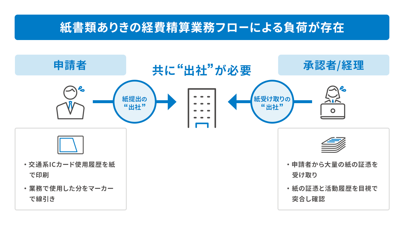 紙書類ありきの経費精算業務フローによる負荷