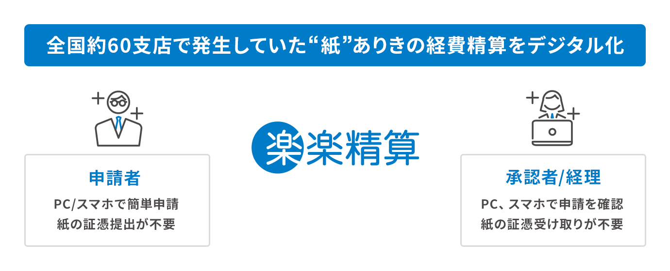 紙ありきの経費精算をデジタル化