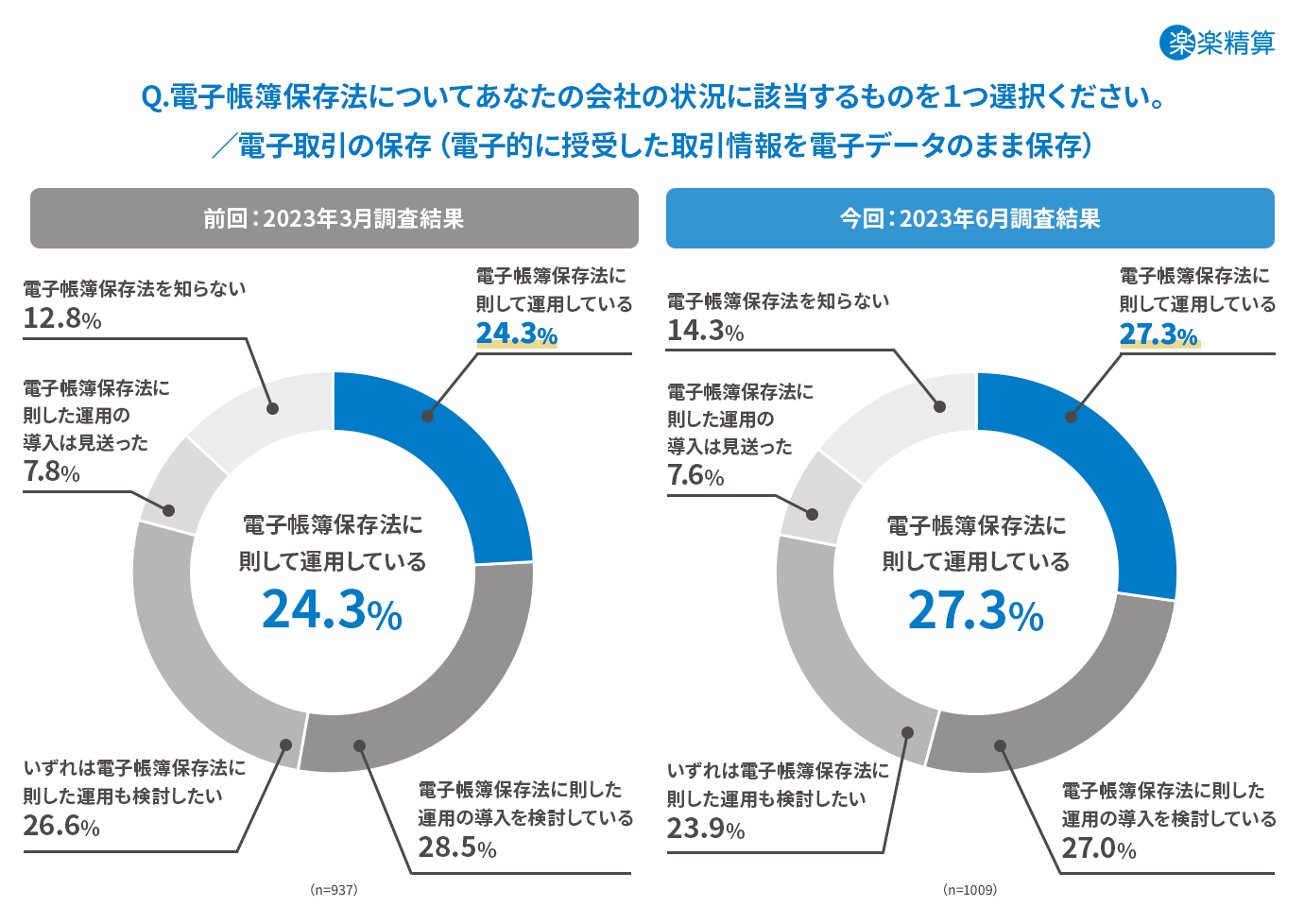 電子帳簿保存法の対応状況