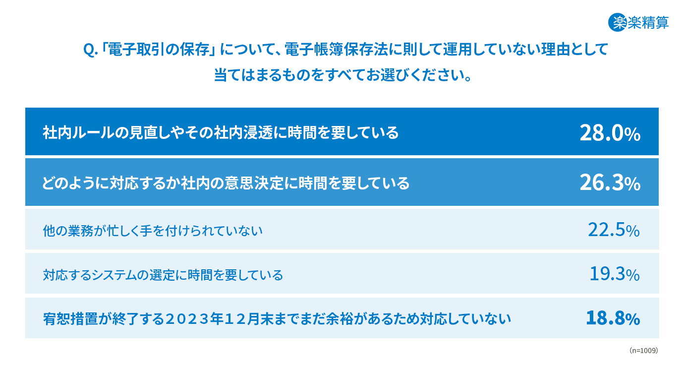 電子帳簿保存法に則した運用における課題