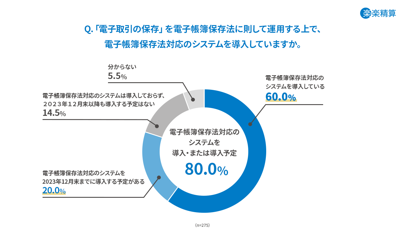 電子帳簿保存法のシステム導入率