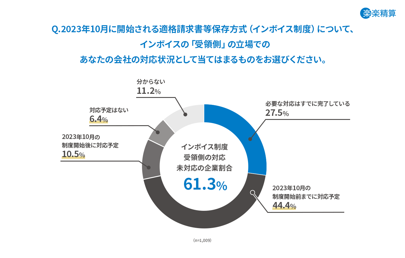 インボイス制度、「受領側」の対応状況