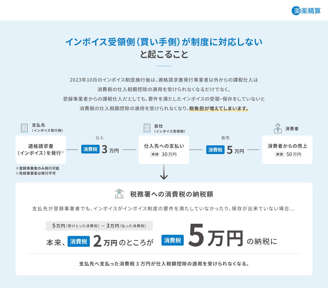 インボイス受領側が制度に対応しないと起こること