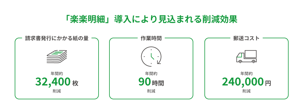 「楽楽明細」導入により見込まれる削減効果