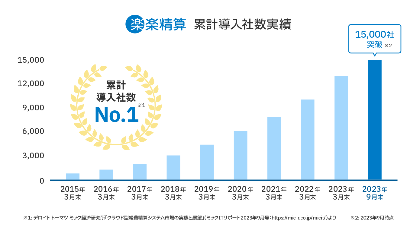 「楽楽精算」累計導入社数実績