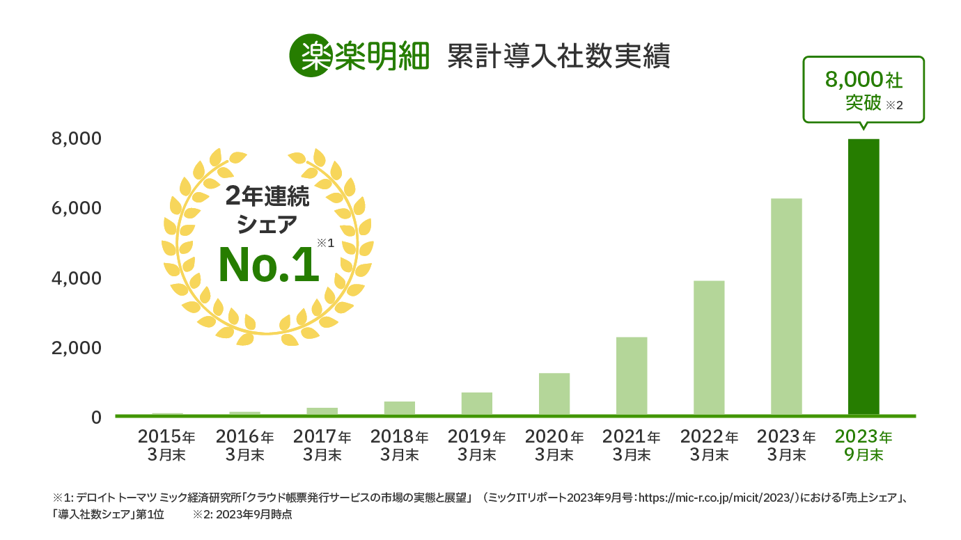 「楽楽明細」累計導入社数実績