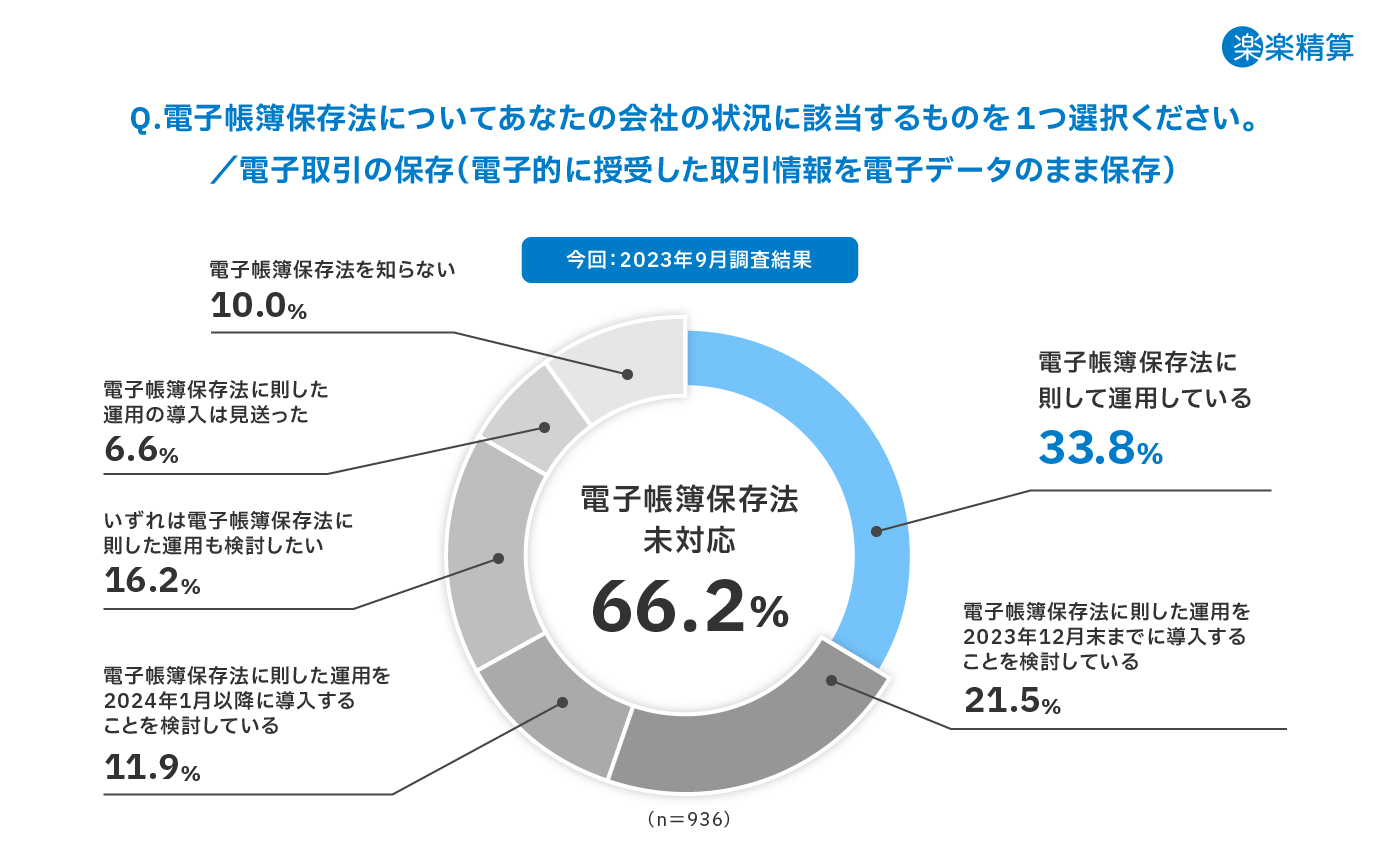 電子帳簿保存法における「電子取引データの保存」の対応状況